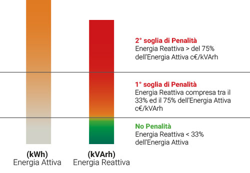 Grafico benefici